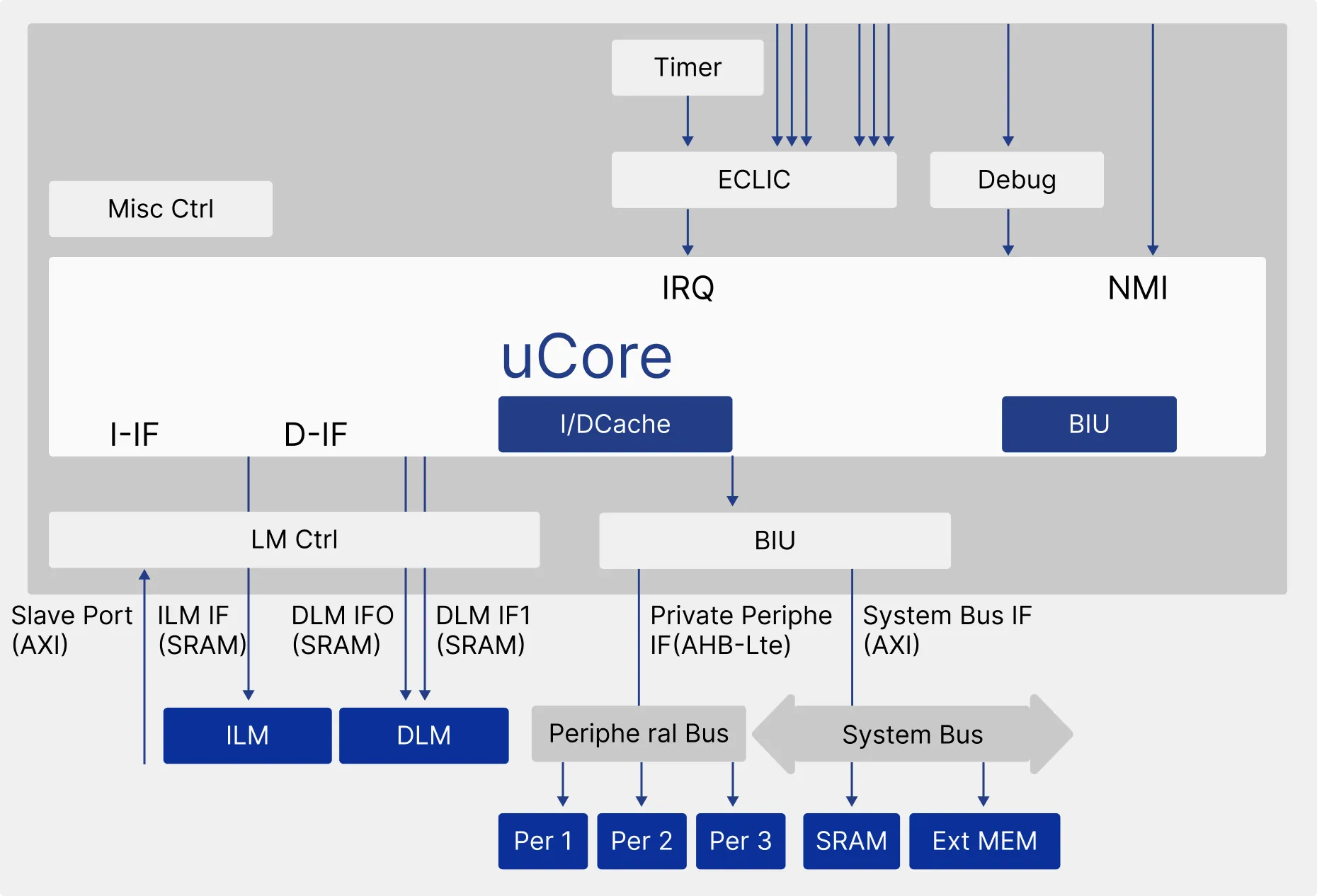 UX608 uCore