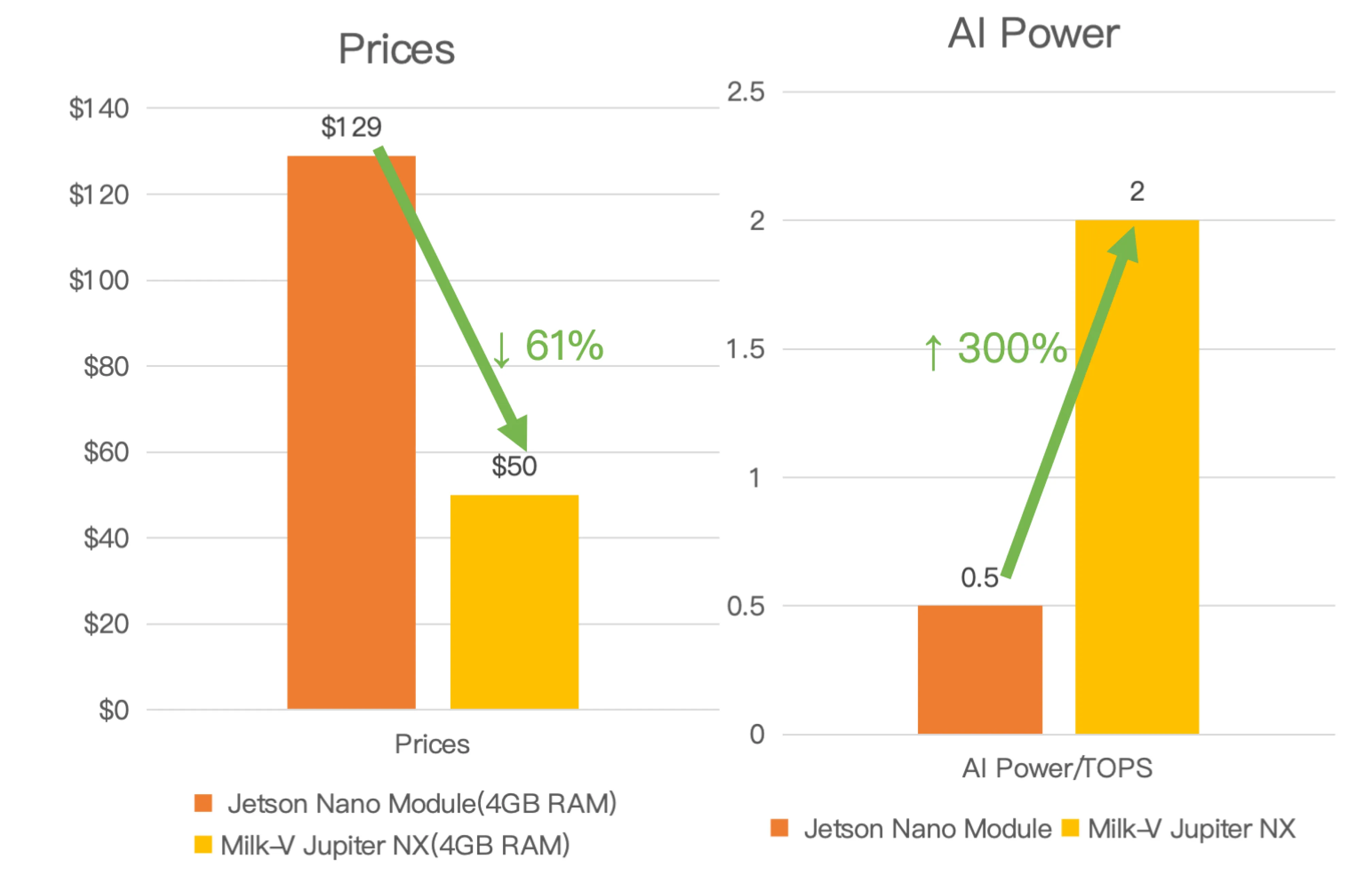 Half the price, 4 times the AI performance