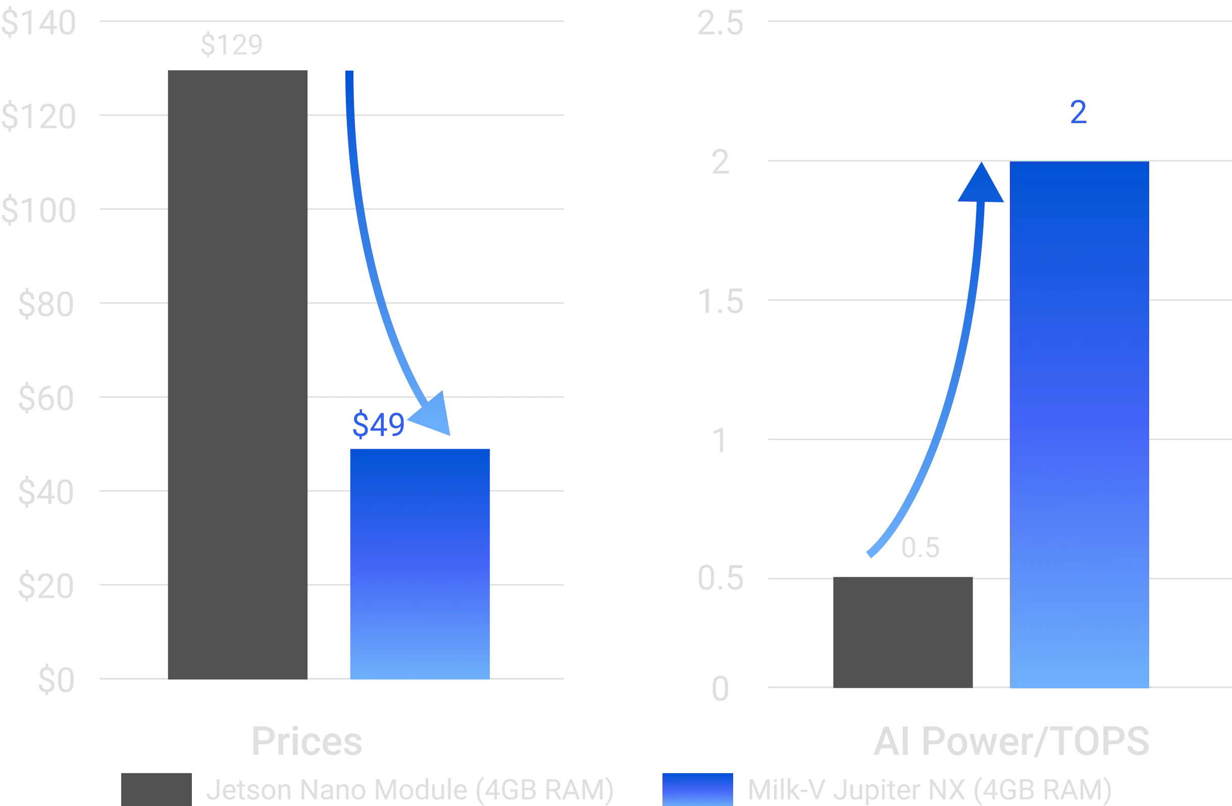 Half the Price, 4 Times the AI Performance