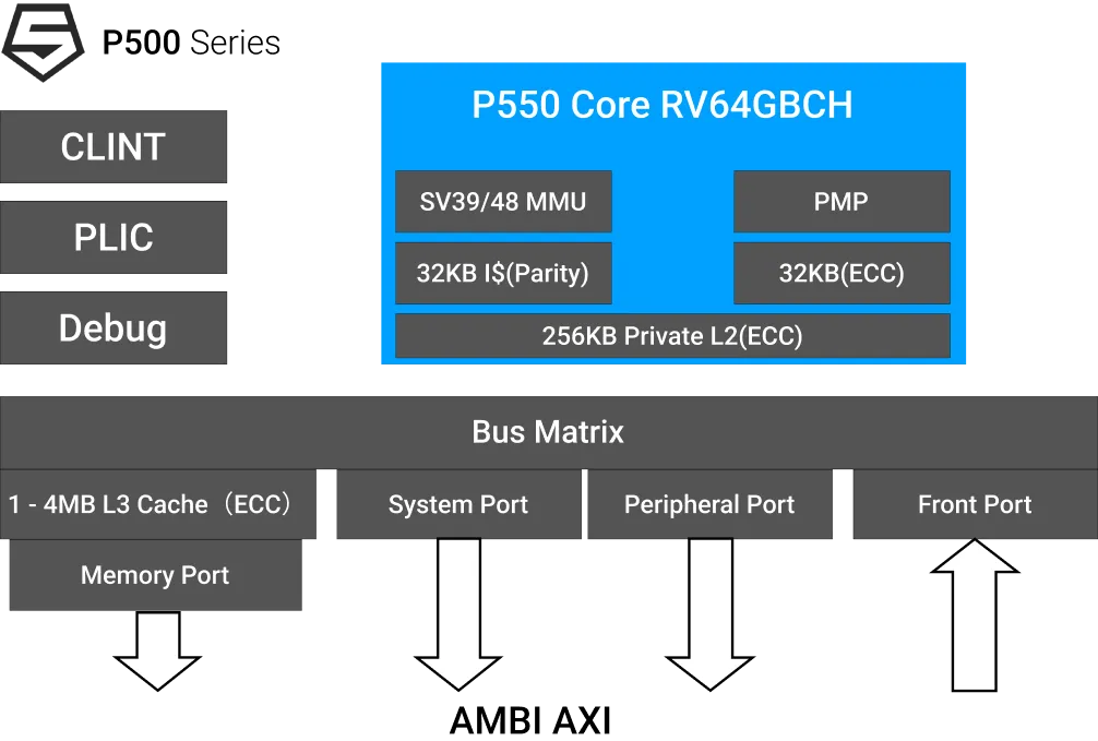 SiFive P550