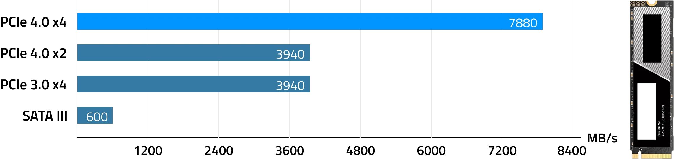 Supports Ultra-High-Speed NVMe SSD (PCIe Gen4 4-lane)