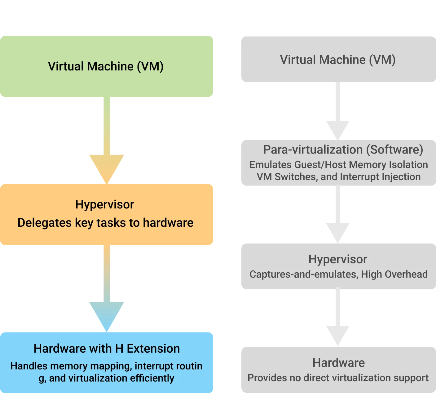 Supports Hardware Virtualization, RISC-V RV64 ISA H(v1.0) Extension